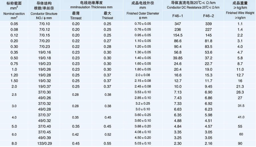 耐高温导线