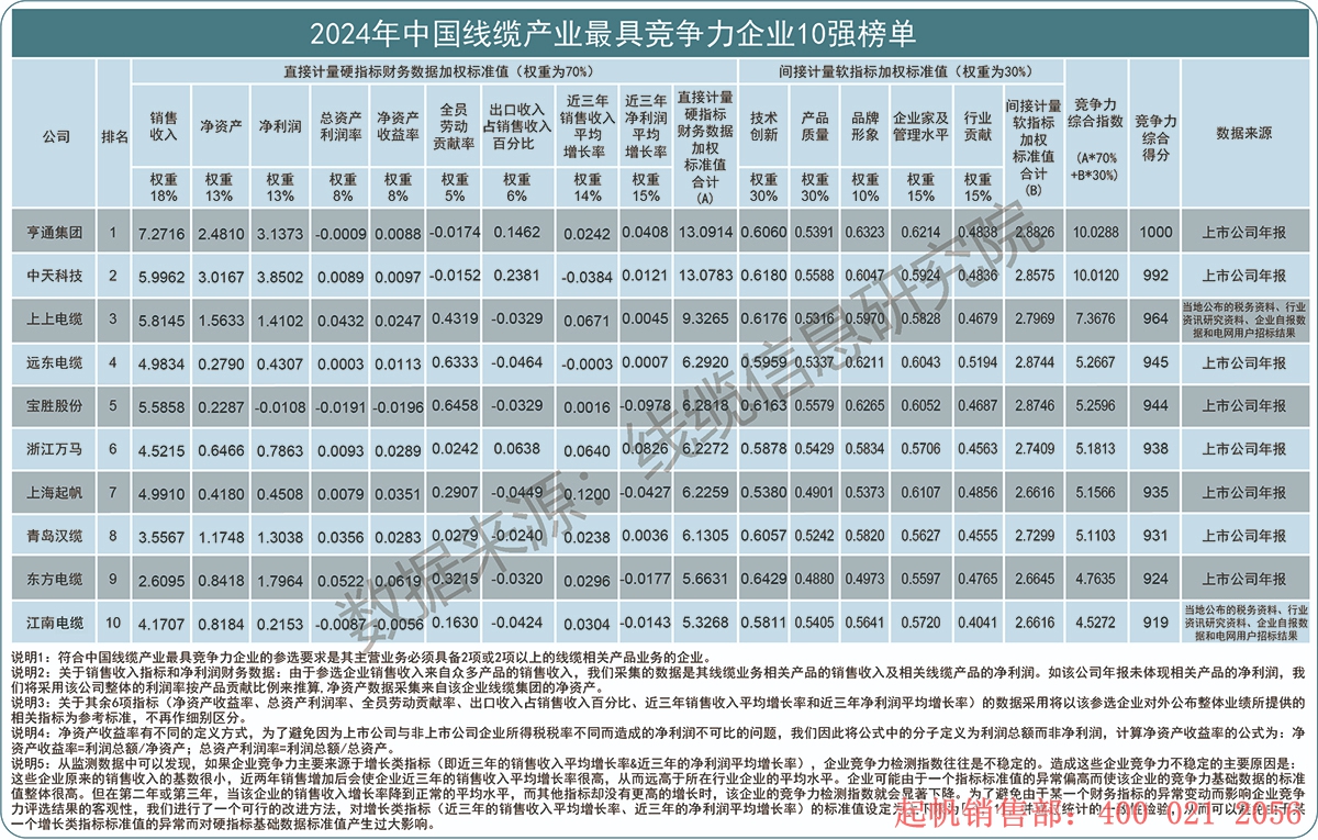 2024年度线缆产业最具竞争力企业10强榜单，乐发lv电缆位列第七名