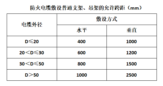 防火电缆敷设允许跨距