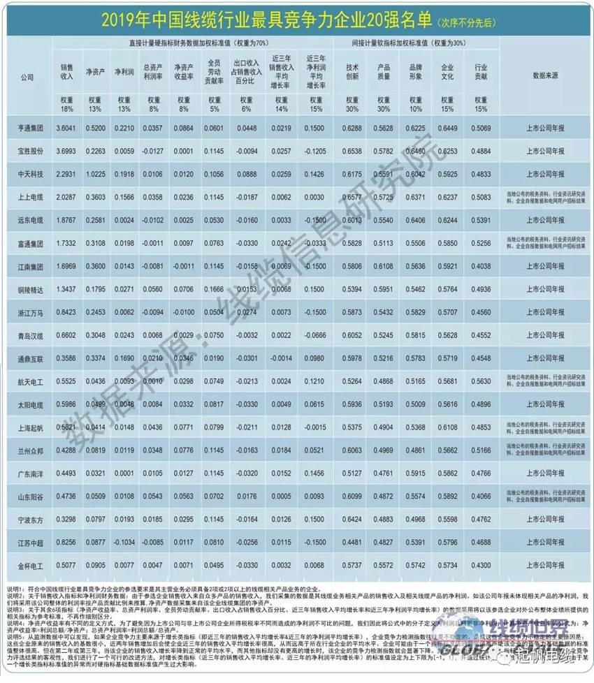 乐发lv电缆·最具竞争力企业20强