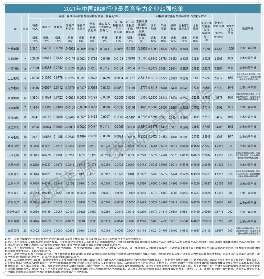 2021年中国电缆行业最具竞争力企业20强·乐发lv电缆3